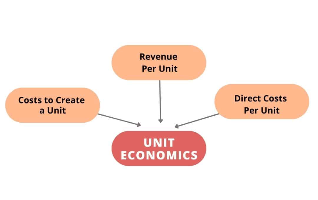 Unit Economics