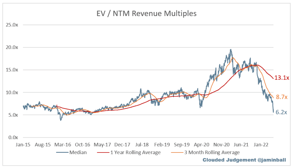 Cloud Stock Forward Revenue Multiple over Time