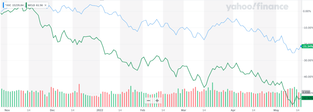  Last 6-Months: Nasdaq and Cloud Index Stock Performance
