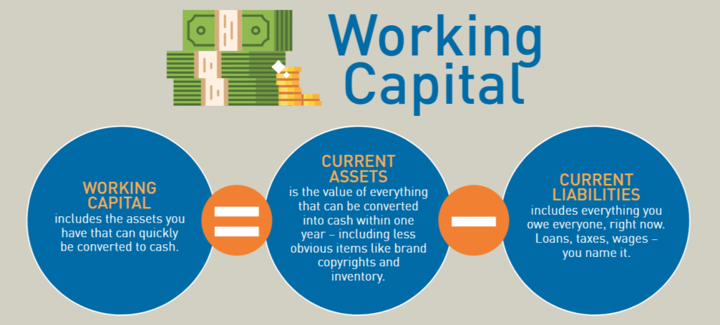 What is working capital?
